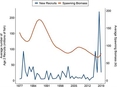 Adaptive Behaviors to Marine Ecosystem Shifts: Examining Fishermen’s Strategies in Response to Abundant Juvenile Sablefish (Anoplopoma fimbria) in Alaska